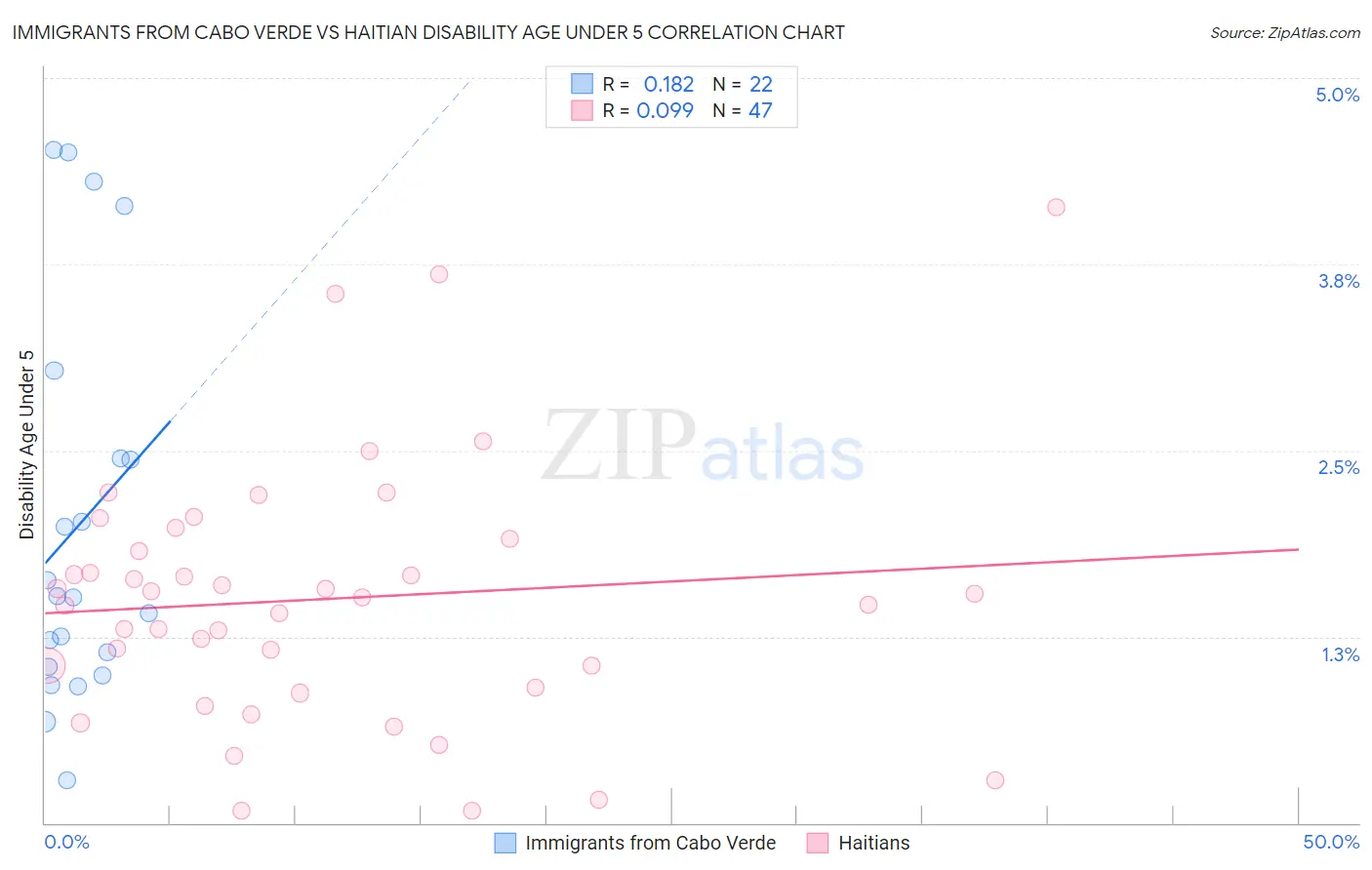 Immigrants from Cabo Verde vs Haitian Disability Age Under 5