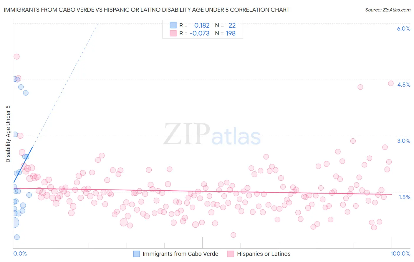 Immigrants from Cabo Verde vs Hispanic or Latino Disability Age Under 5