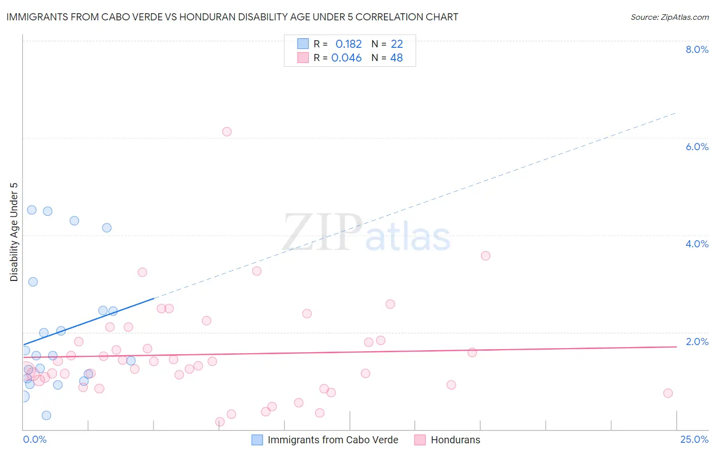 Immigrants from Cabo Verde vs Honduran Disability Age Under 5