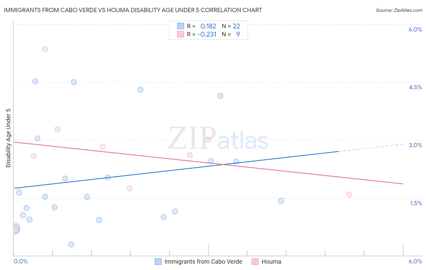 Immigrants from Cabo Verde vs Houma Disability Age Under 5