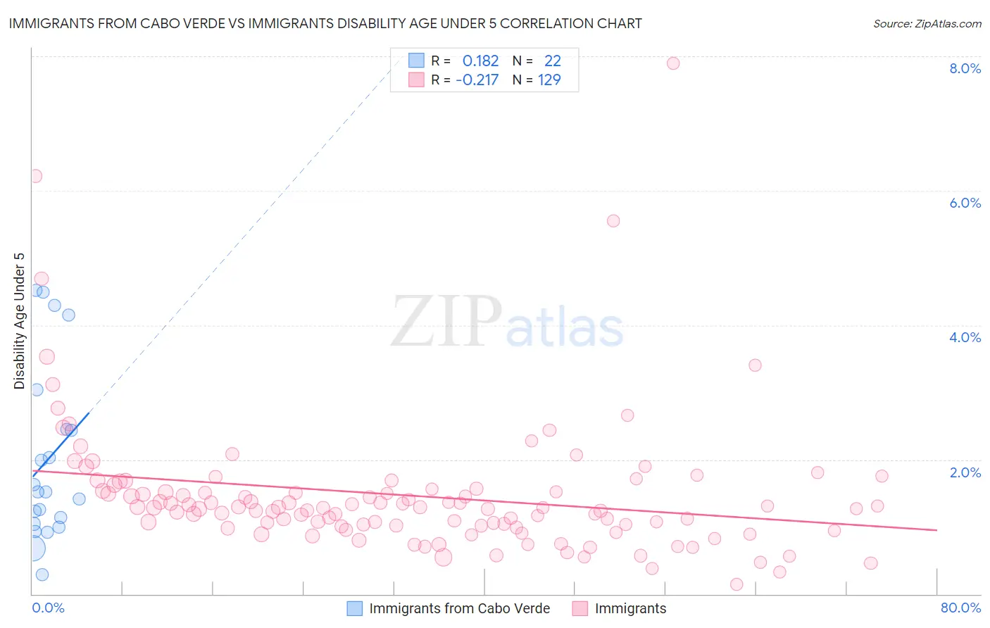 Immigrants from Cabo Verde vs Immigrants Disability Age Under 5