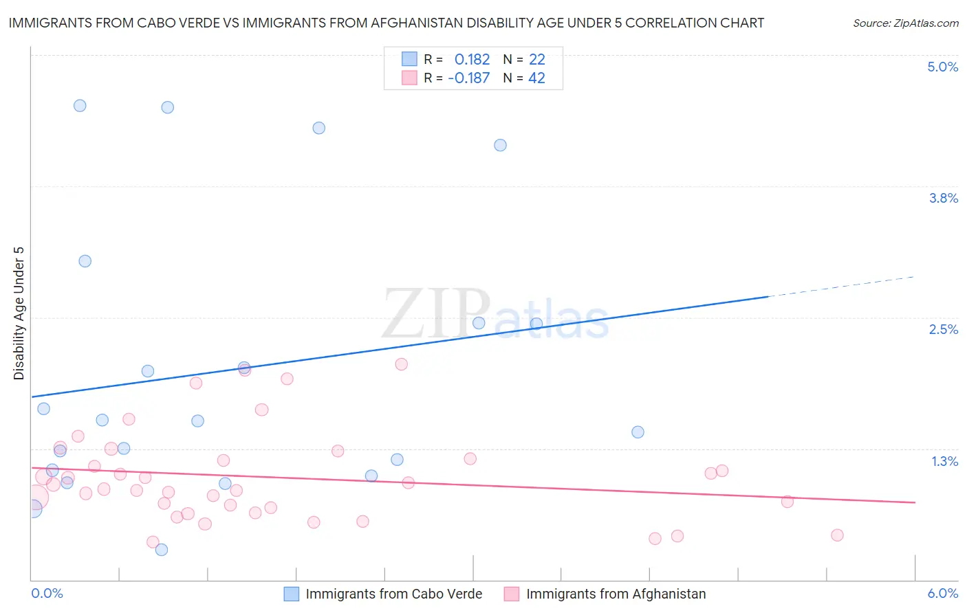 Immigrants from Cabo Verde vs Immigrants from Afghanistan Disability Age Under 5