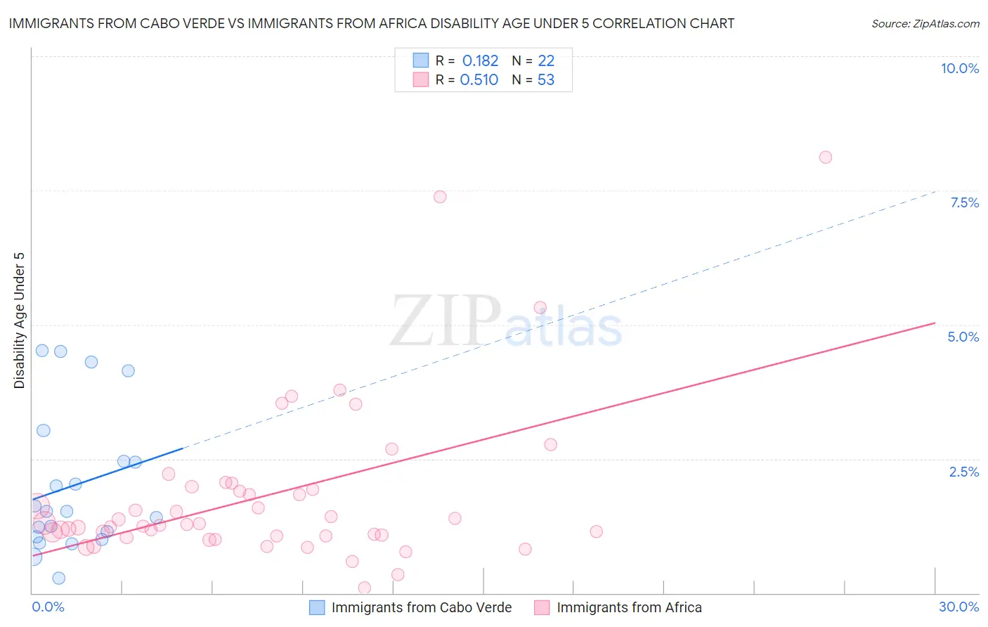 Immigrants from Cabo Verde vs Immigrants from Africa Disability Age Under 5