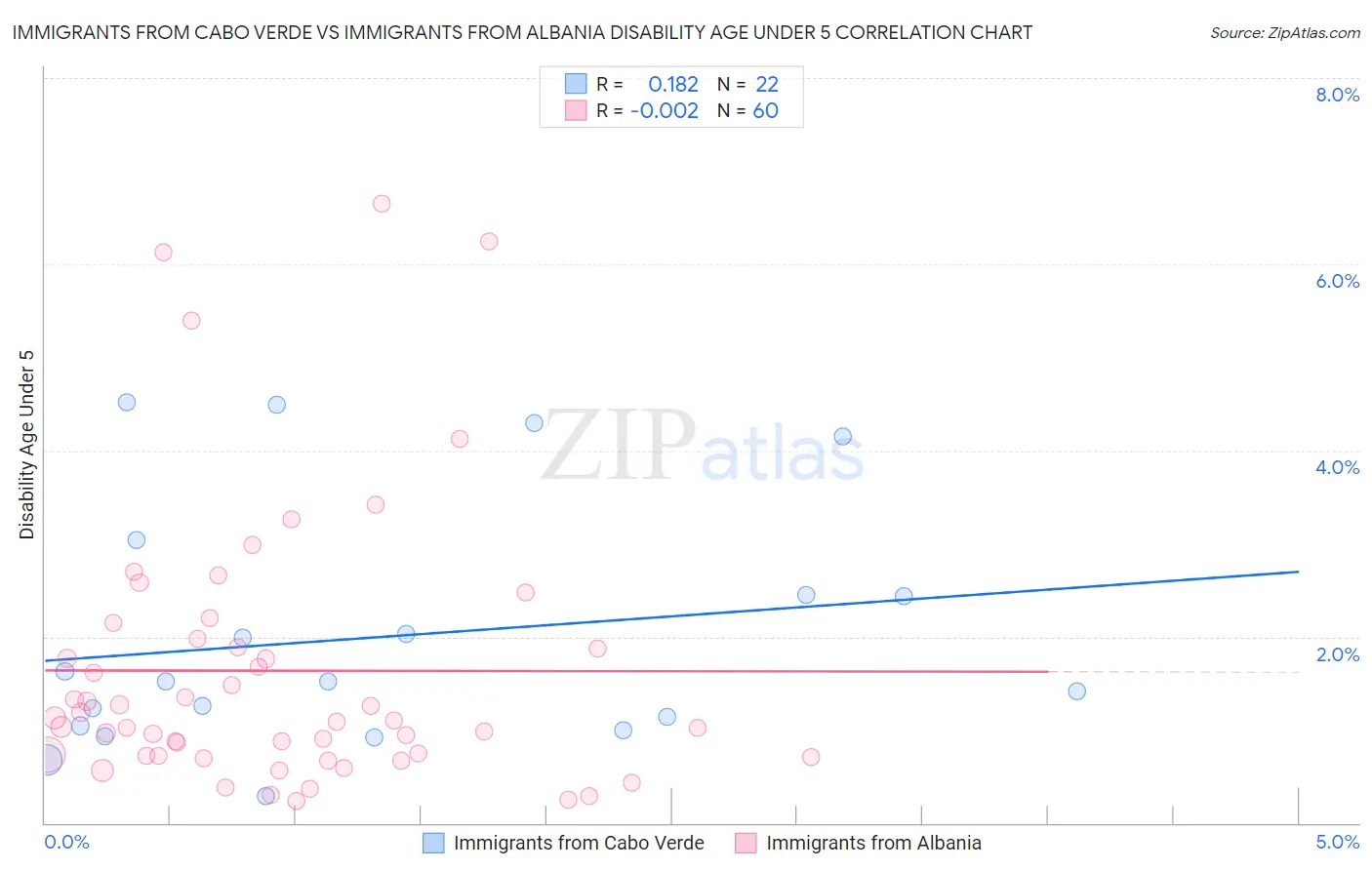Immigrants from Cabo Verde vs Immigrants from Albania Disability Age Under 5