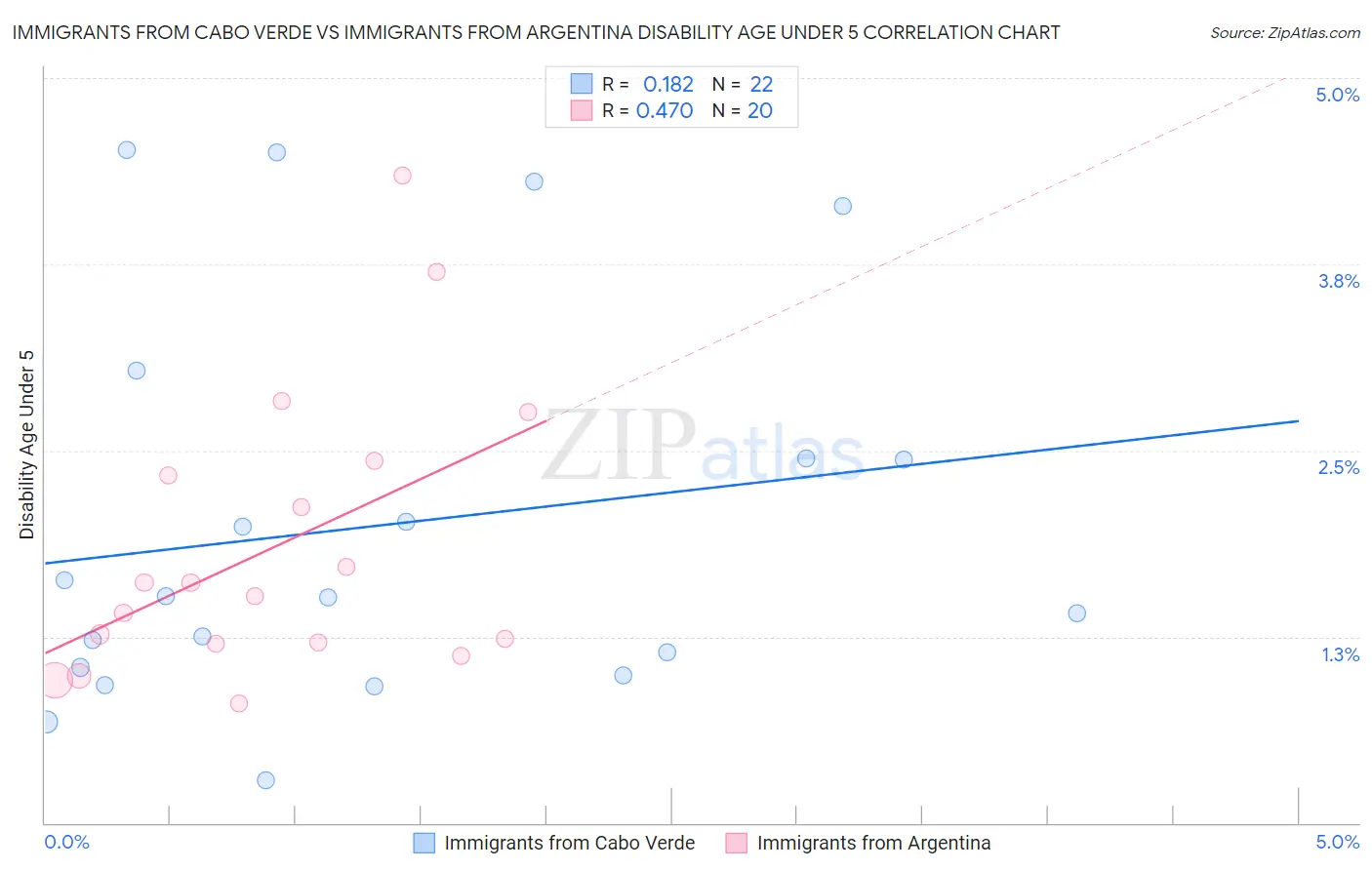 Immigrants from Cabo Verde vs Immigrants from Argentina Disability Age Under 5