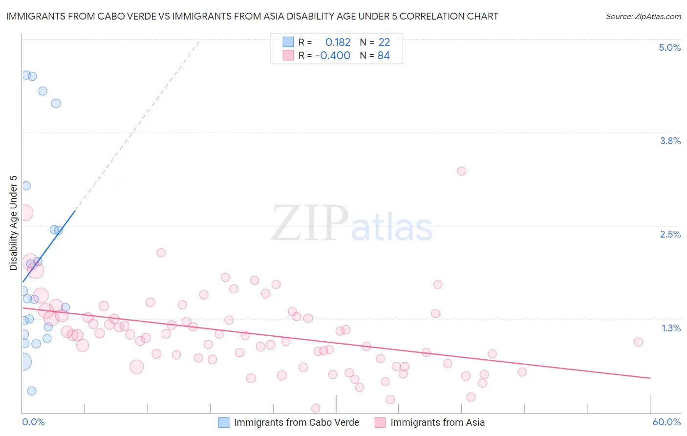 Immigrants from Cabo Verde vs Immigrants from Asia Disability Age Under 5