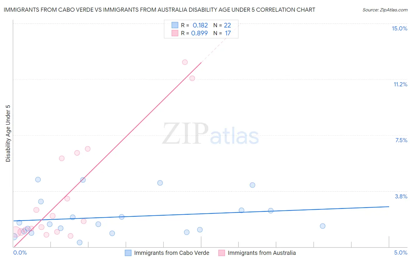 Immigrants from Cabo Verde vs Immigrants from Australia Disability Age Under 5