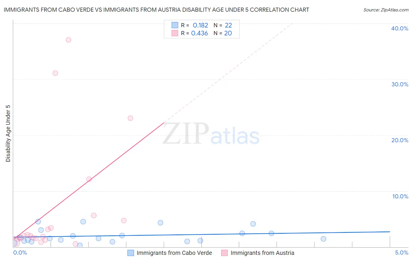 Immigrants from Cabo Verde vs Immigrants from Austria Disability Age Under 5