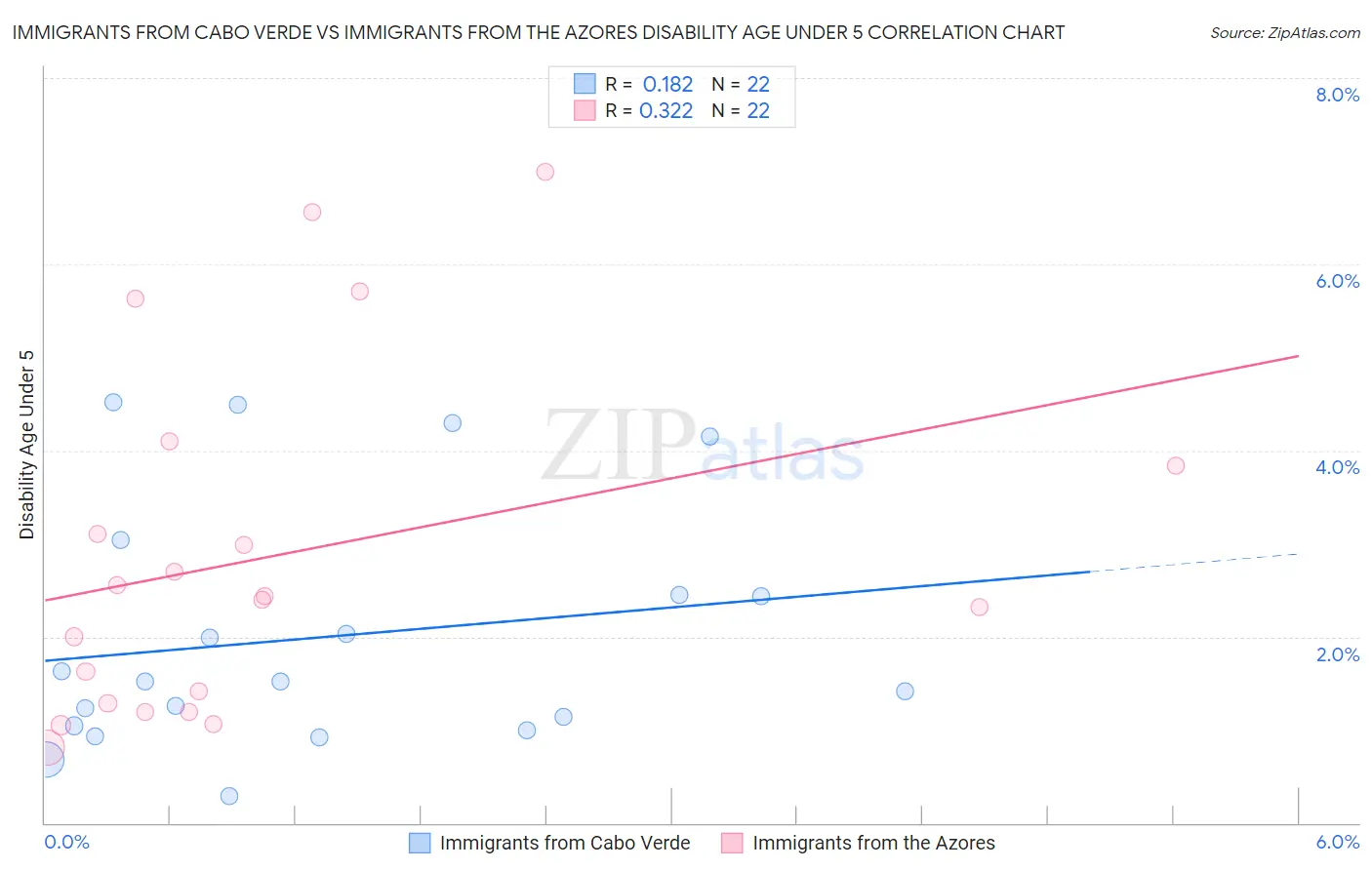 Immigrants from Cabo Verde vs Immigrants from the Azores Disability Age Under 5