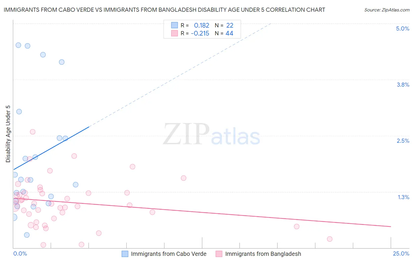 Immigrants from Cabo Verde vs Immigrants from Bangladesh Disability Age Under 5