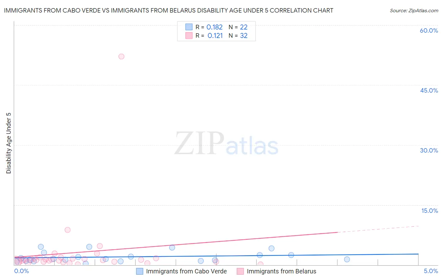 Immigrants from Cabo Verde vs Immigrants from Belarus Disability Age Under 5