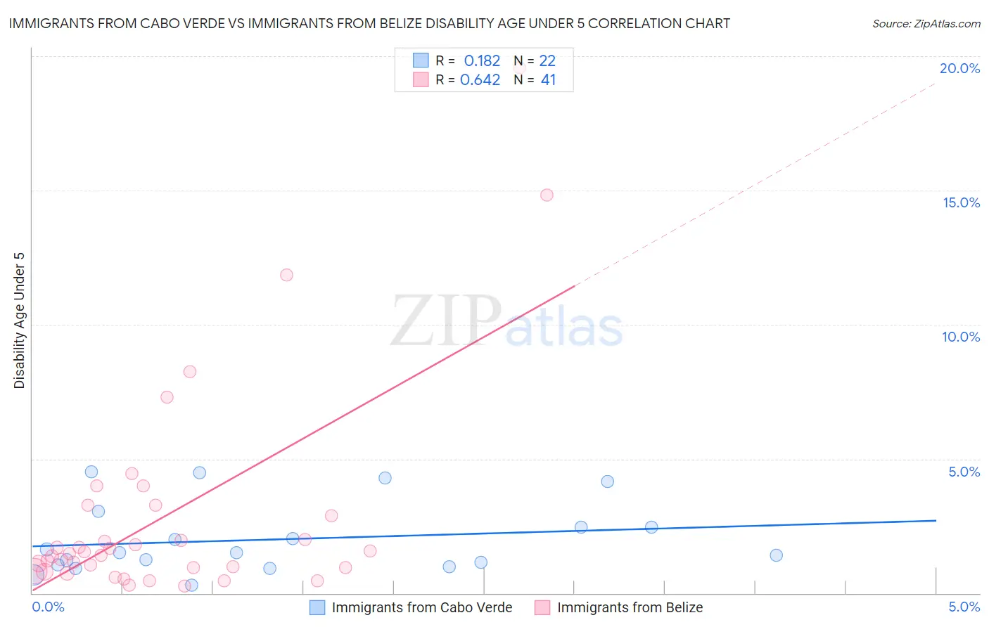 Immigrants from Cabo Verde vs Immigrants from Belize Disability Age Under 5