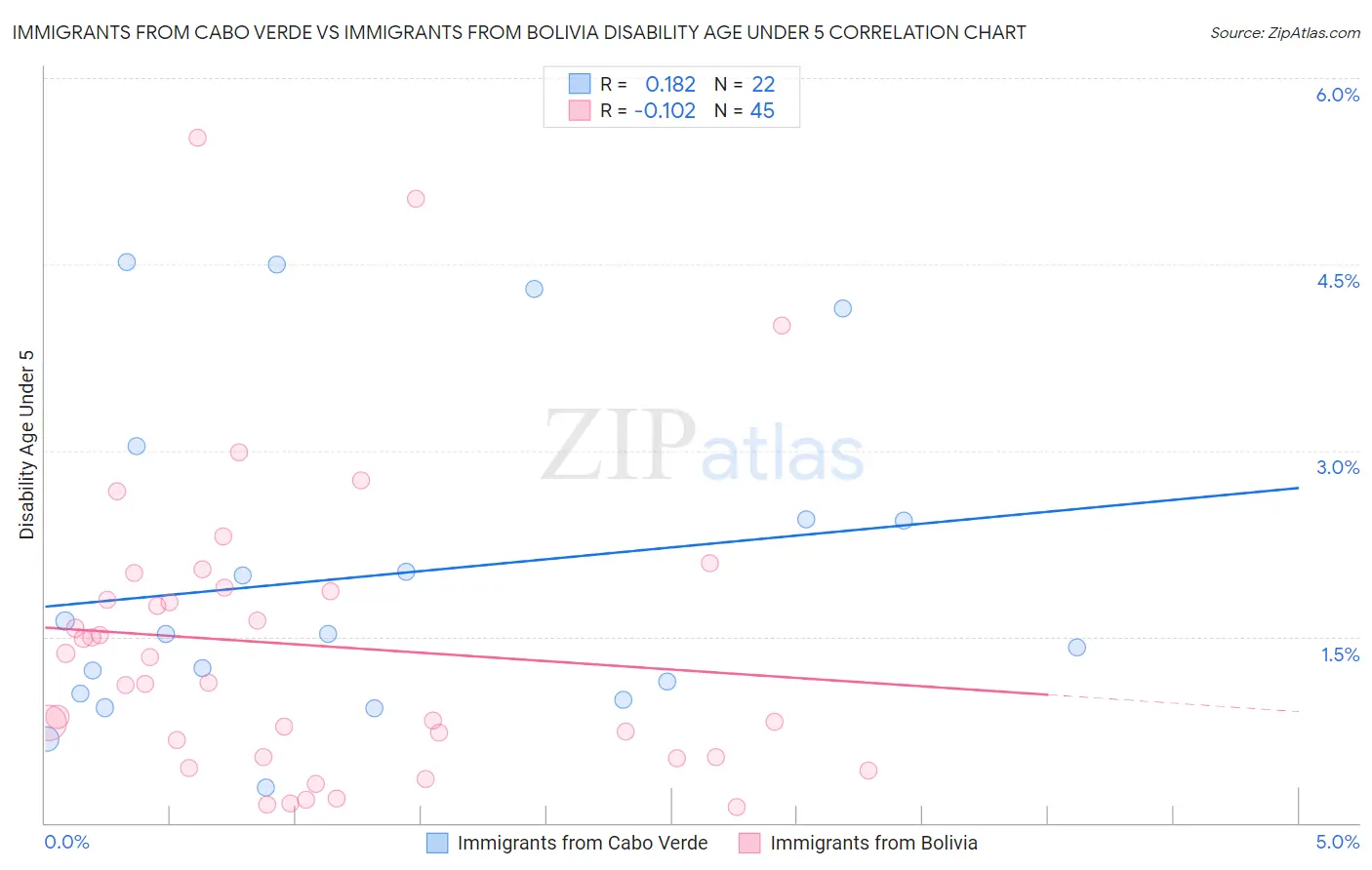 Immigrants from Cabo Verde vs Immigrants from Bolivia Disability Age Under 5