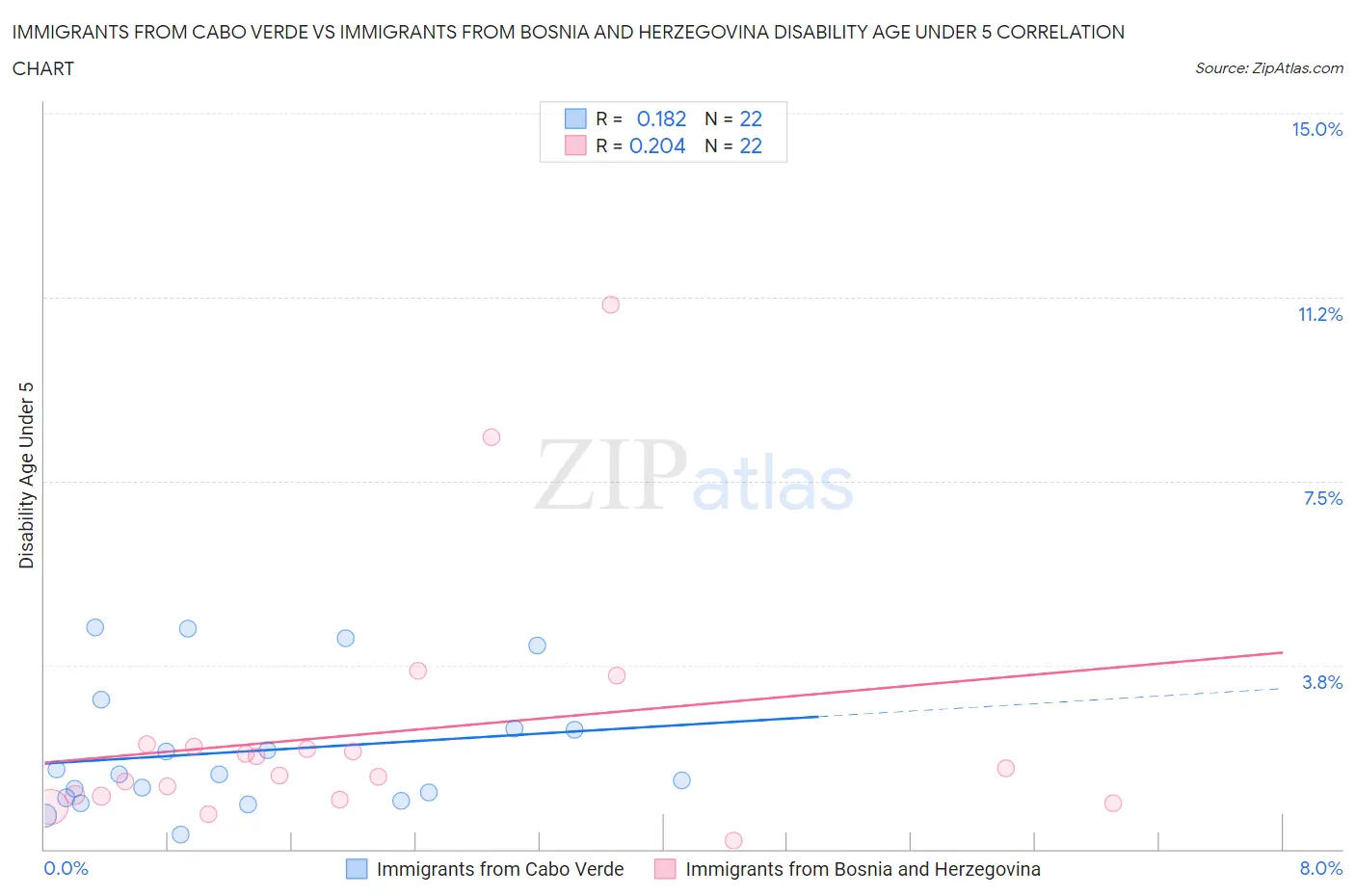 Immigrants from Cabo Verde vs Immigrants from Bosnia and Herzegovina Disability Age Under 5