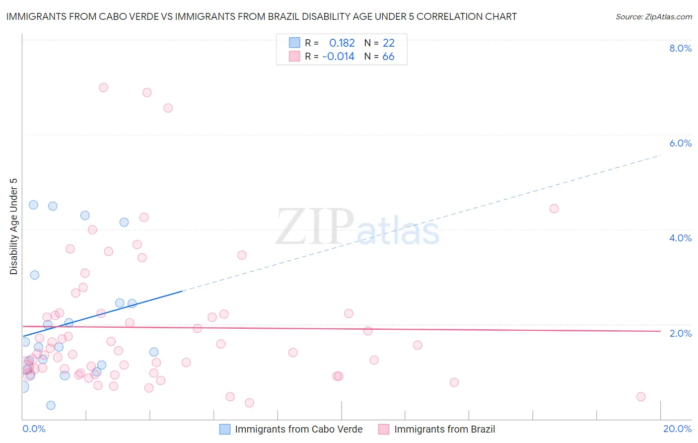 Immigrants from Cabo Verde vs Immigrants from Brazil Disability Age Under 5