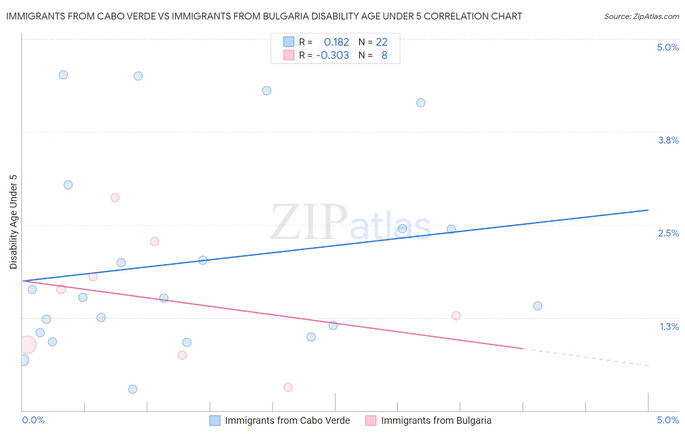 Immigrants from Cabo Verde vs Immigrants from Bulgaria Disability Age Under 5