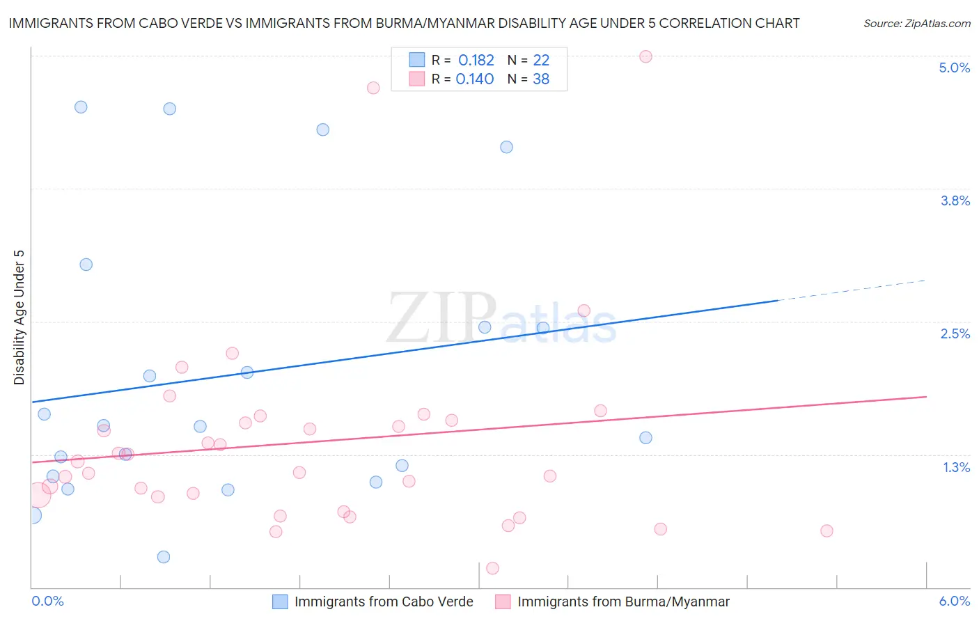 Immigrants from Cabo Verde vs Immigrants from Burma/Myanmar Disability Age Under 5
