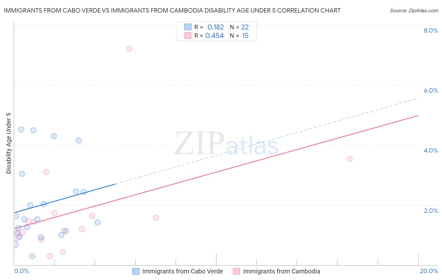 Immigrants from Cabo Verde vs Immigrants from Cambodia Disability Age Under 5