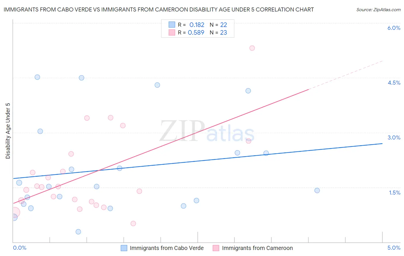 Immigrants from Cabo Verde vs Immigrants from Cameroon Disability Age Under 5
