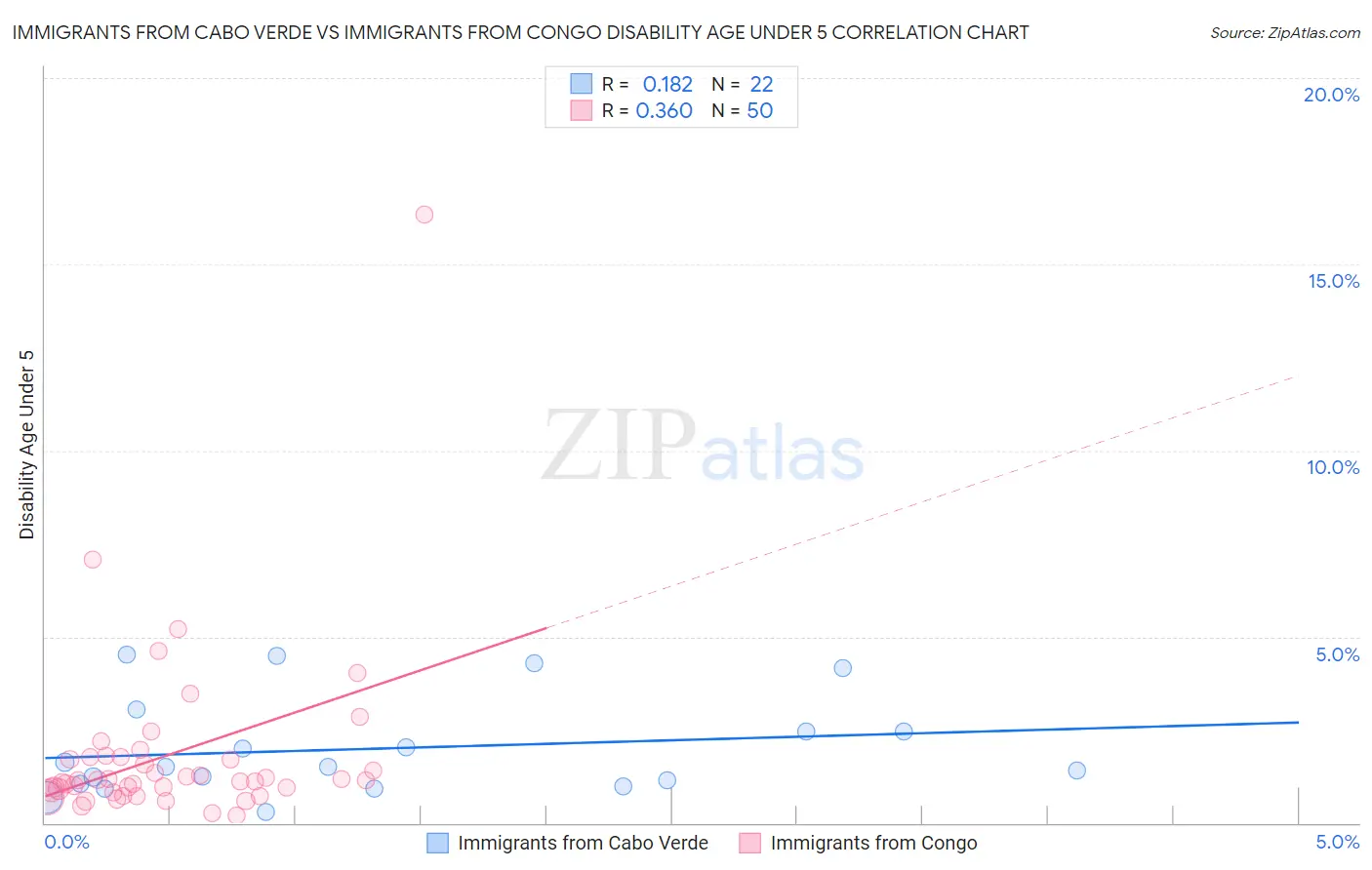 Immigrants from Cabo Verde vs Immigrants from Congo Disability Age Under 5