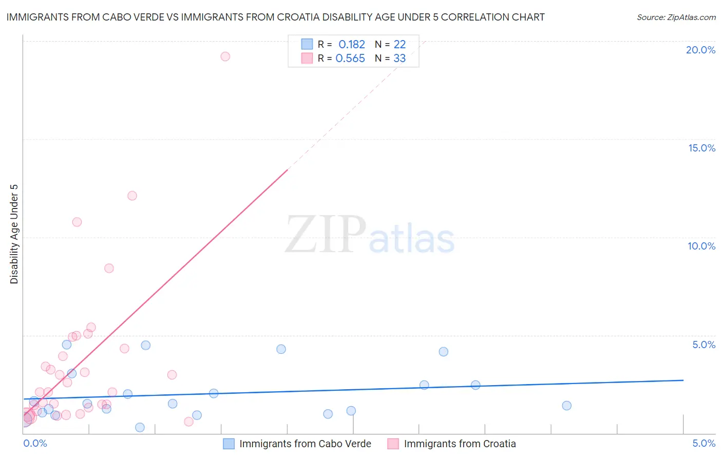 Immigrants from Cabo Verde vs Immigrants from Croatia Disability Age Under 5