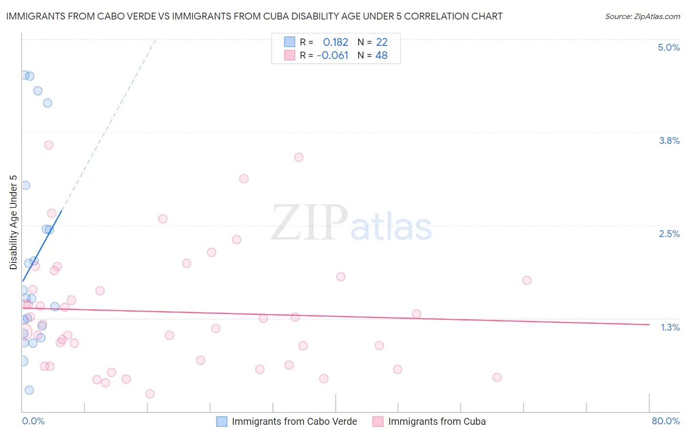 Immigrants from Cabo Verde vs Immigrants from Cuba Disability Age Under 5