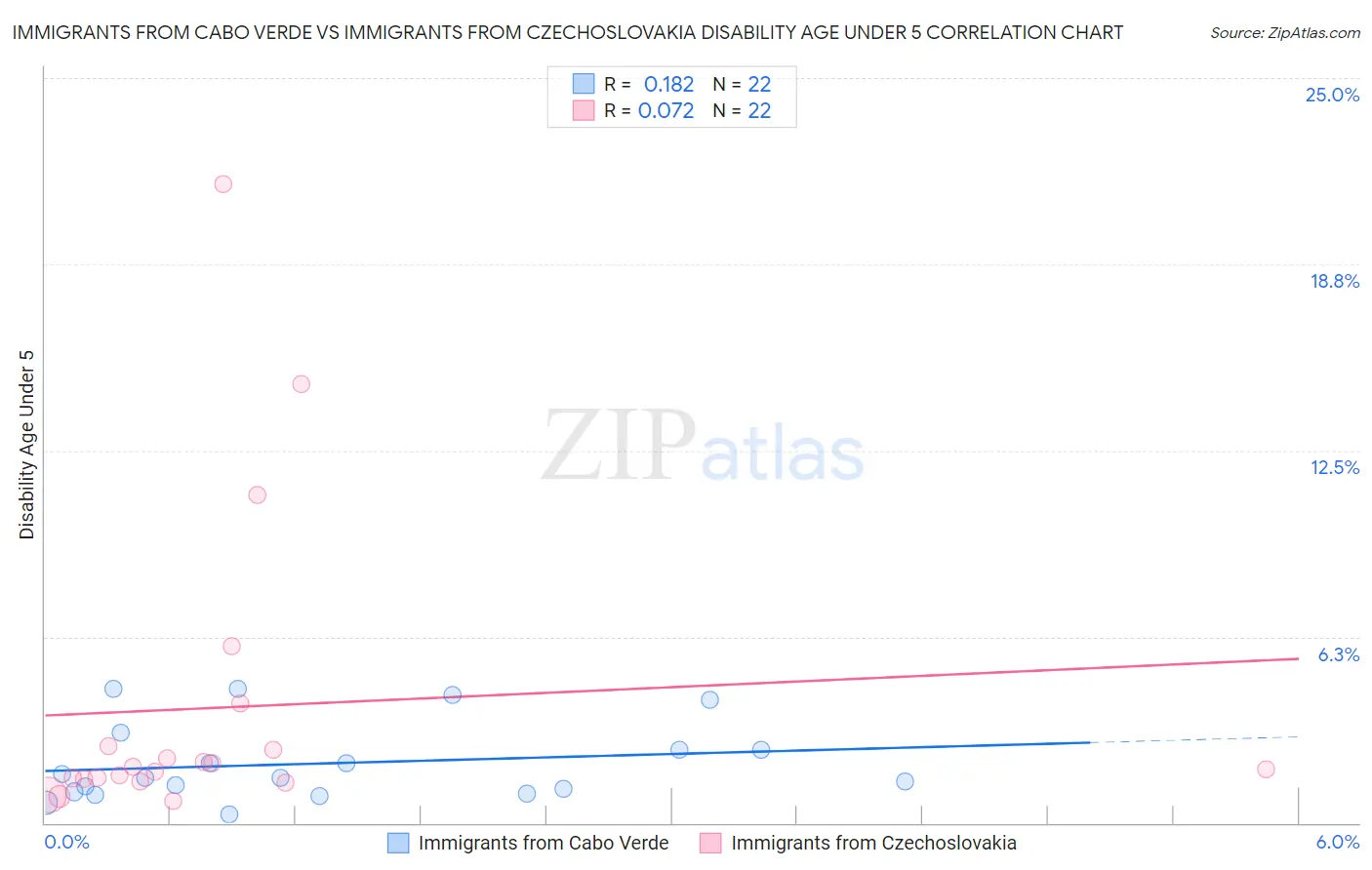 Immigrants from Cabo Verde vs Immigrants from Czechoslovakia Disability Age Under 5