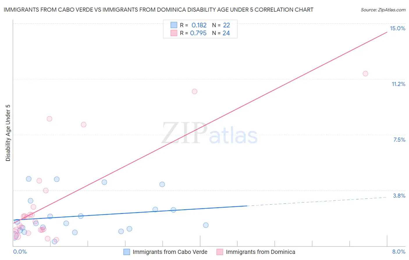 Immigrants from Cabo Verde vs Immigrants from Dominica Disability Age Under 5