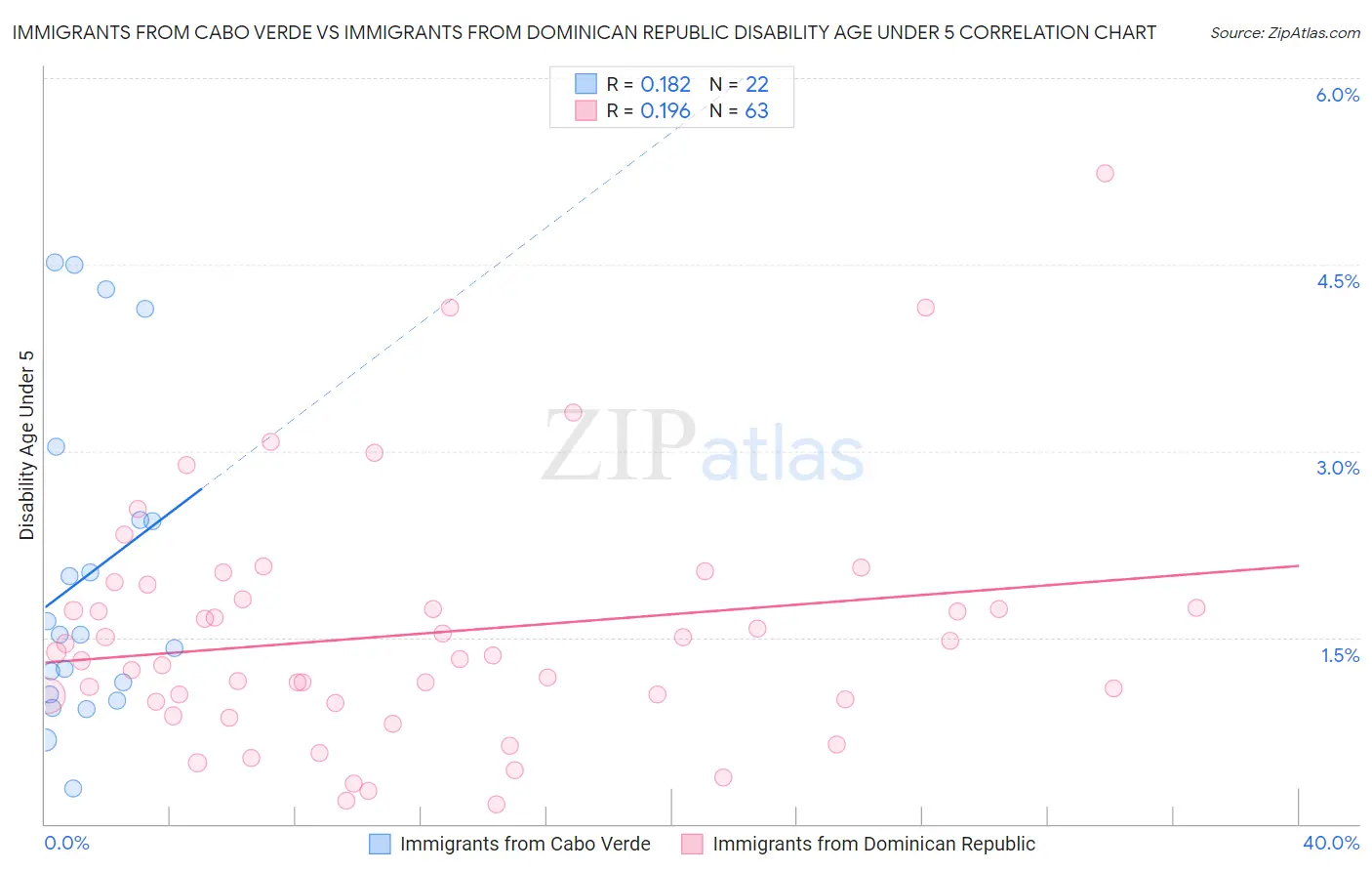 Immigrants from Cabo Verde vs Immigrants from Dominican Republic Disability Age Under 5