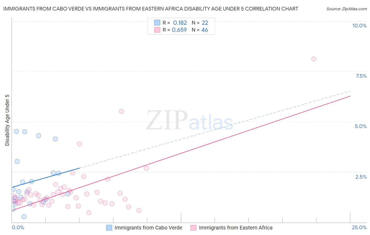 Immigrants from Cabo Verde vs Immigrants from Eastern Africa Disability Age Under 5