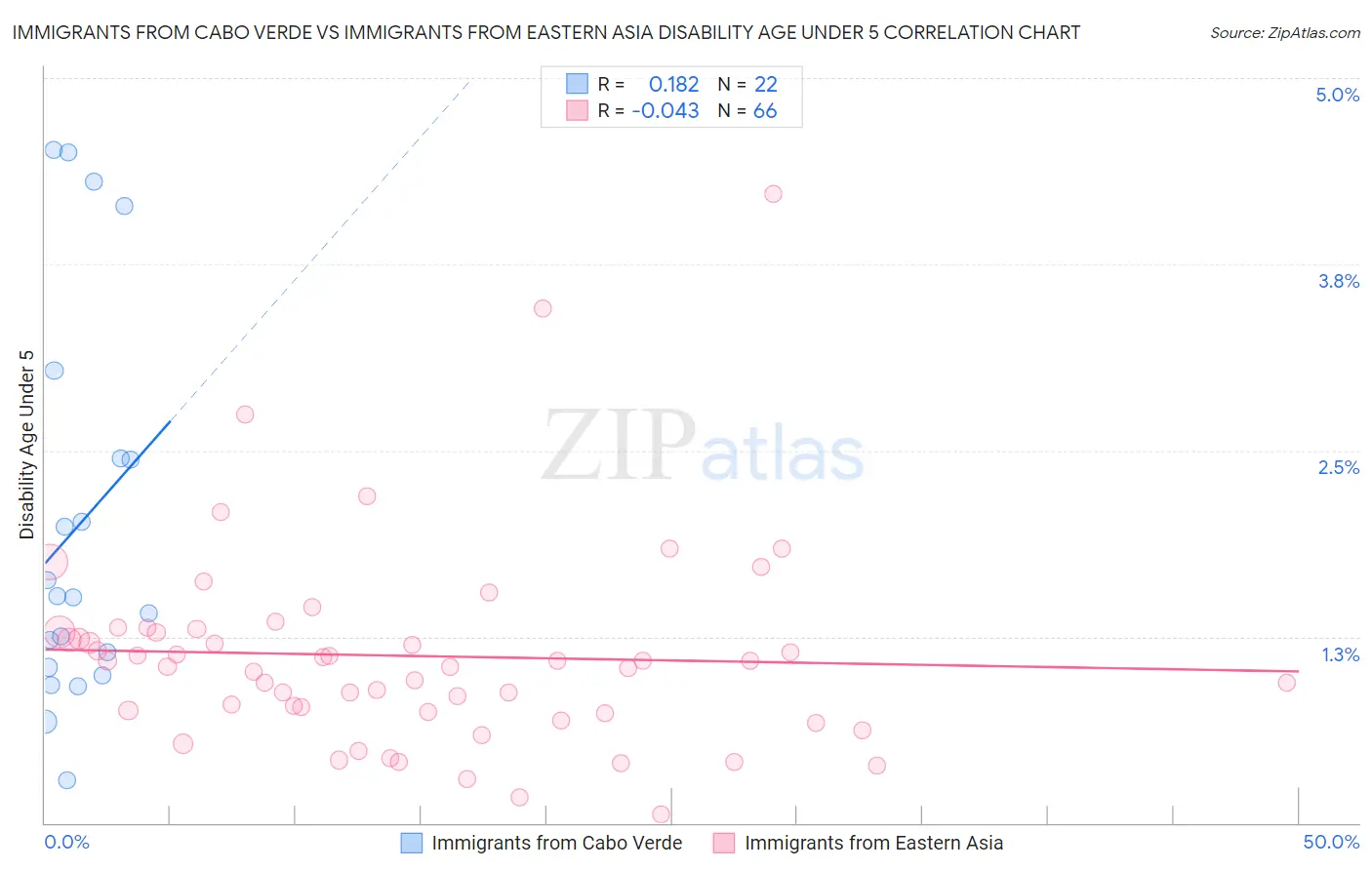 Immigrants from Cabo Verde vs Immigrants from Eastern Asia Disability Age Under 5