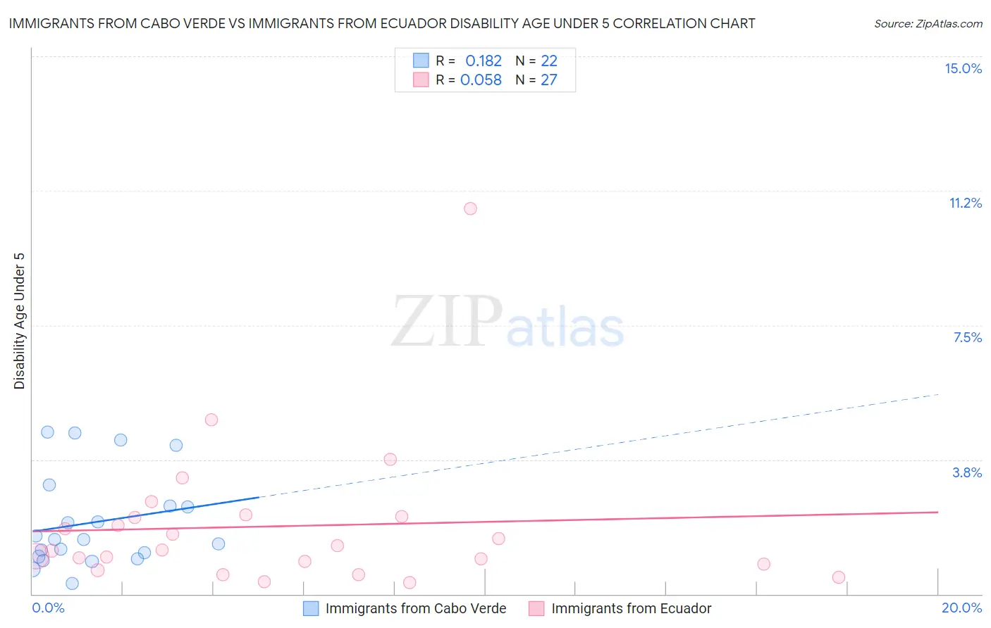 Immigrants from Cabo Verde vs Immigrants from Ecuador Disability Age Under 5