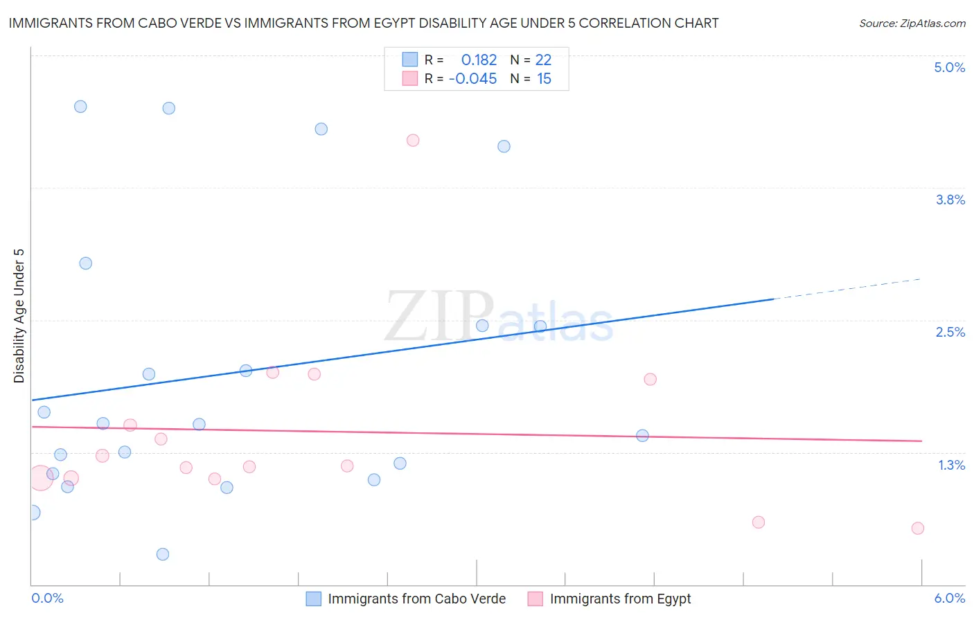 Immigrants from Cabo Verde vs Immigrants from Egypt Disability Age Under 5