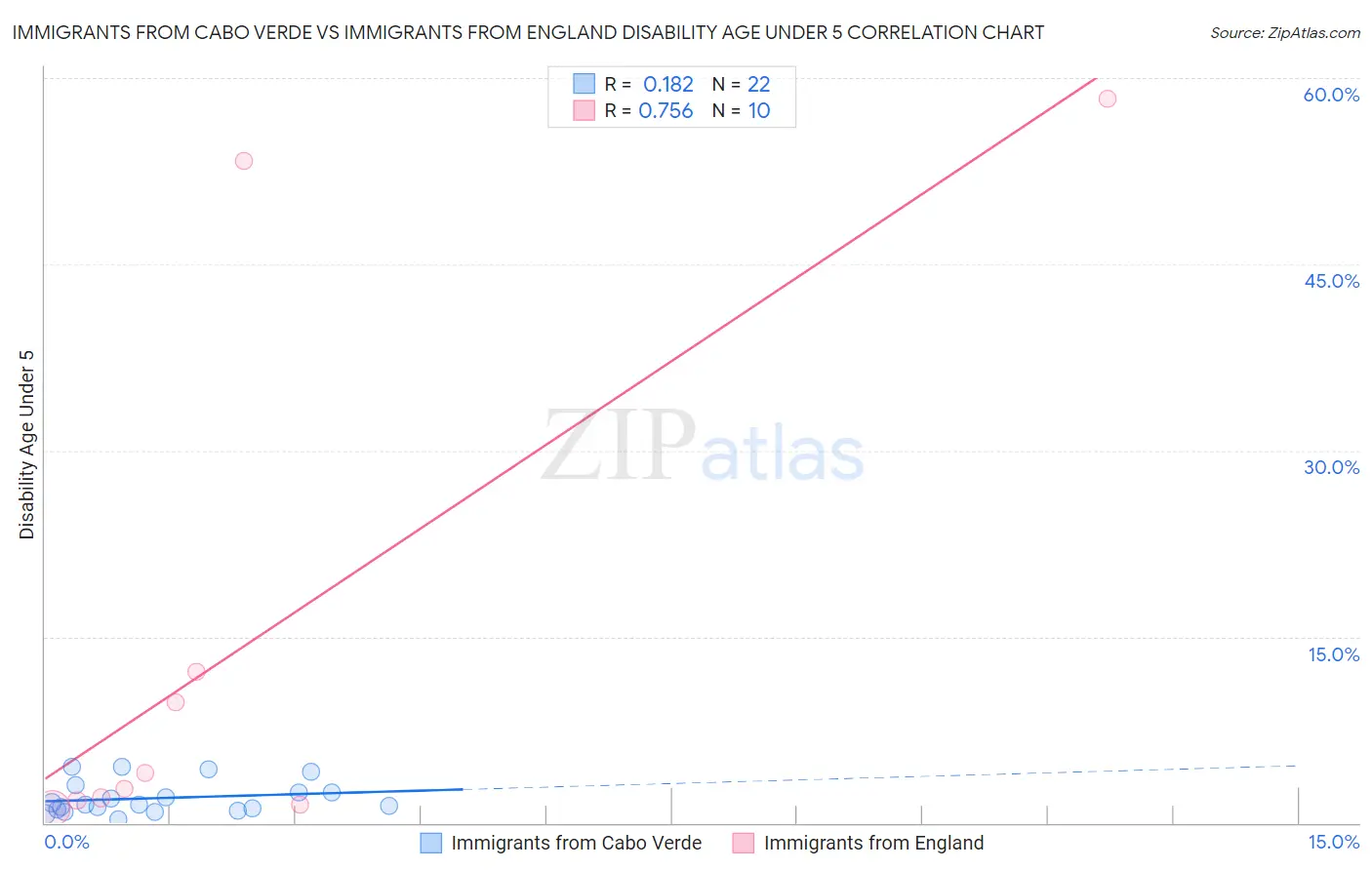 Immigrants from Cabo Verde vs Immigrants from England Disability Age Under 5