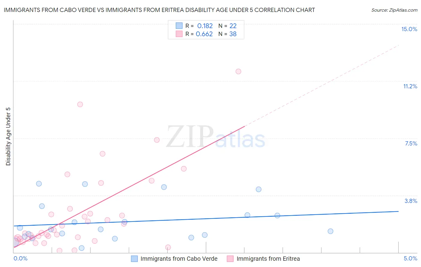 Immigrants from Cabo Verde vs Immigrants from Eritrea Disability Age Under 5