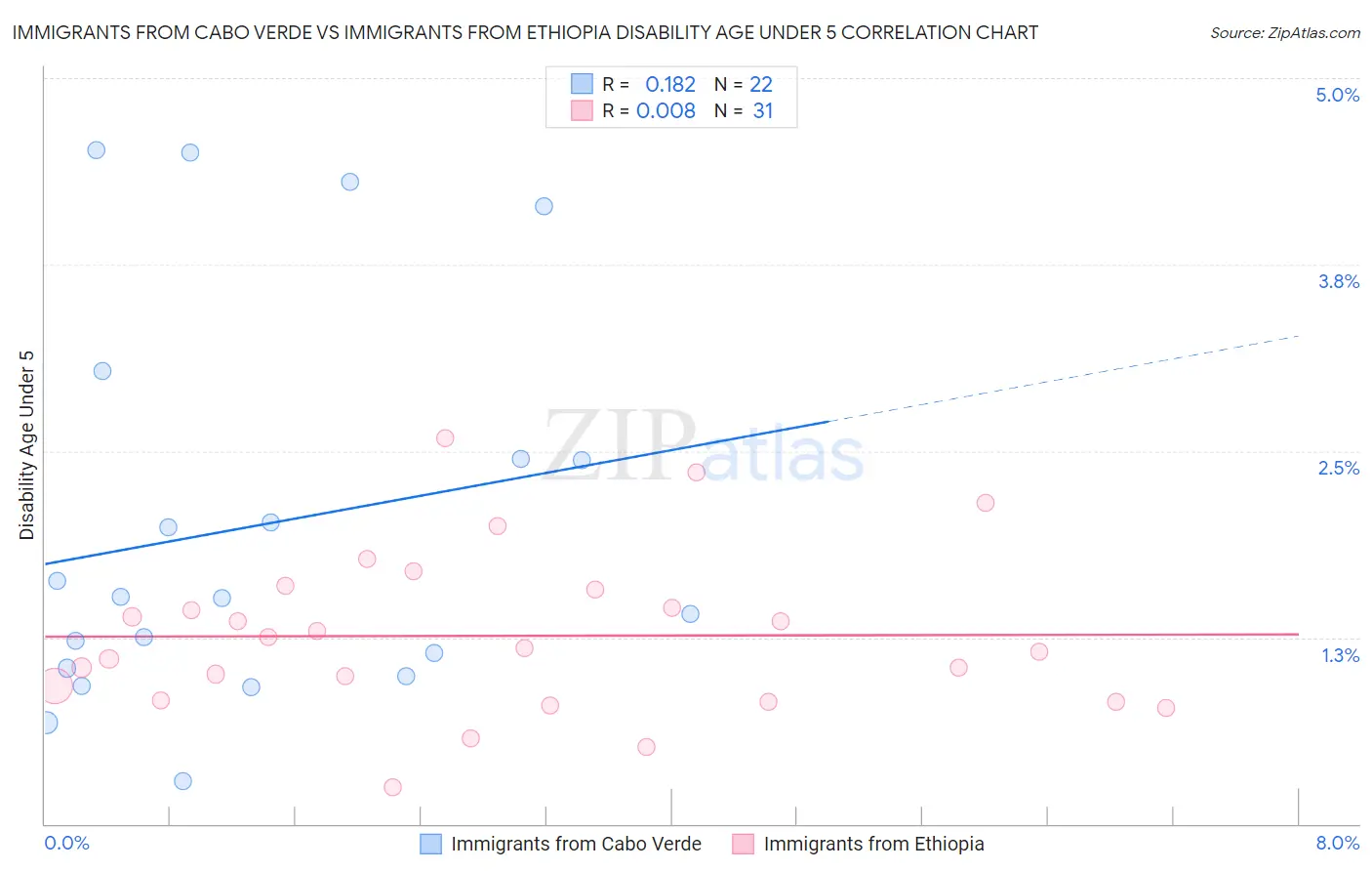 Immigrants from Cabo Verde vs Immigrants from Ethiopia Disability Age Under 5