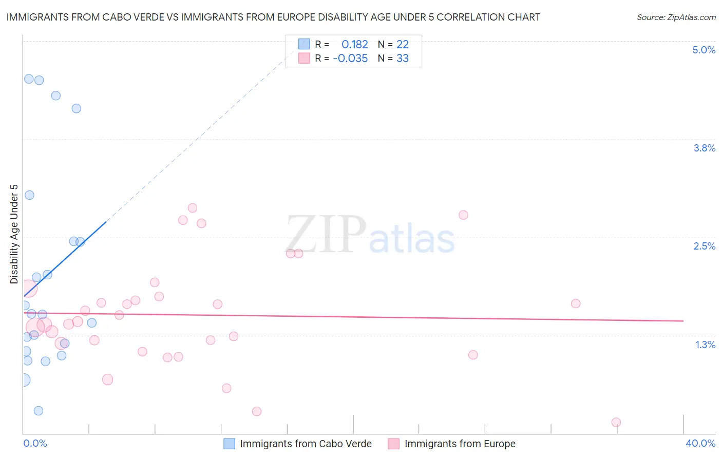 Immigrants from Cabo Verde vs Immigrants from Europe Disability Age Under 5