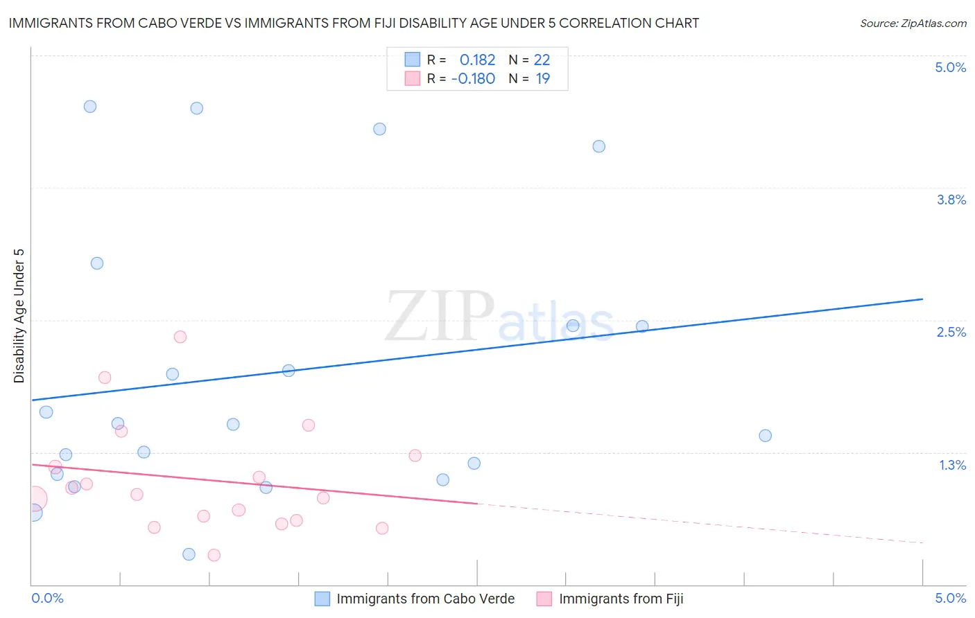 Immigrants from Cabo Verde vs Immigrants from Fiji Disability Age Under 5