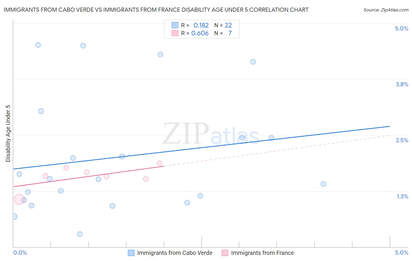 Immigrants from Cabo Verde vs Immigrants from France Disability Age Under 5