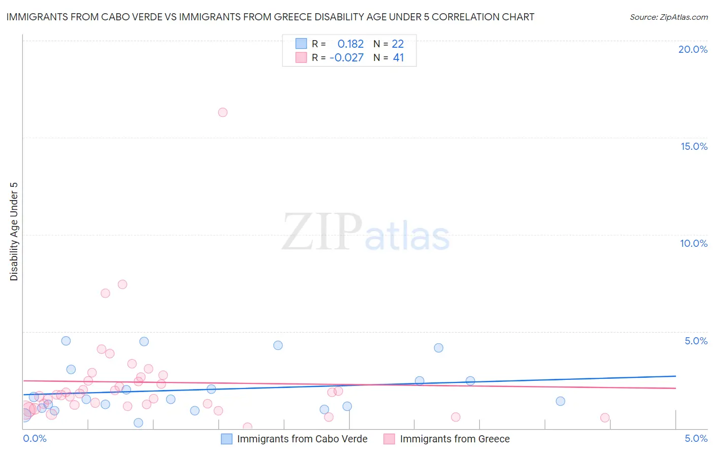 Immigrants from Cabo Verde vs Immigrants from Greece Disability Age Under 5