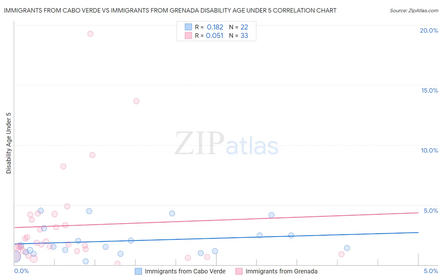 Immigrants from Cabo Verde vs Immigrants from Grenada Disability Age Under 5