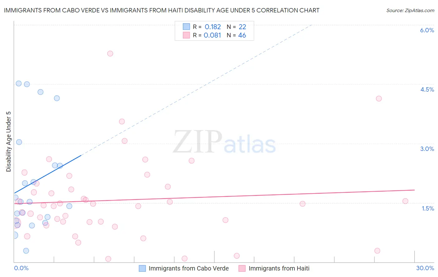 Immigrants from Cabo Verde vs Immigrants from Haiti Disability Age Under 5