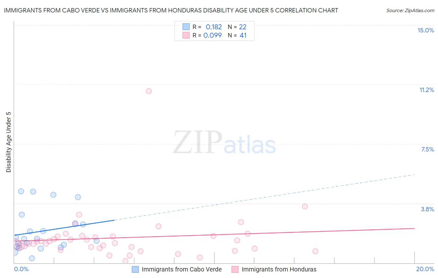 Immigrants from Cabo Verde vs Immigrants from Honduras Disability Age Under 5