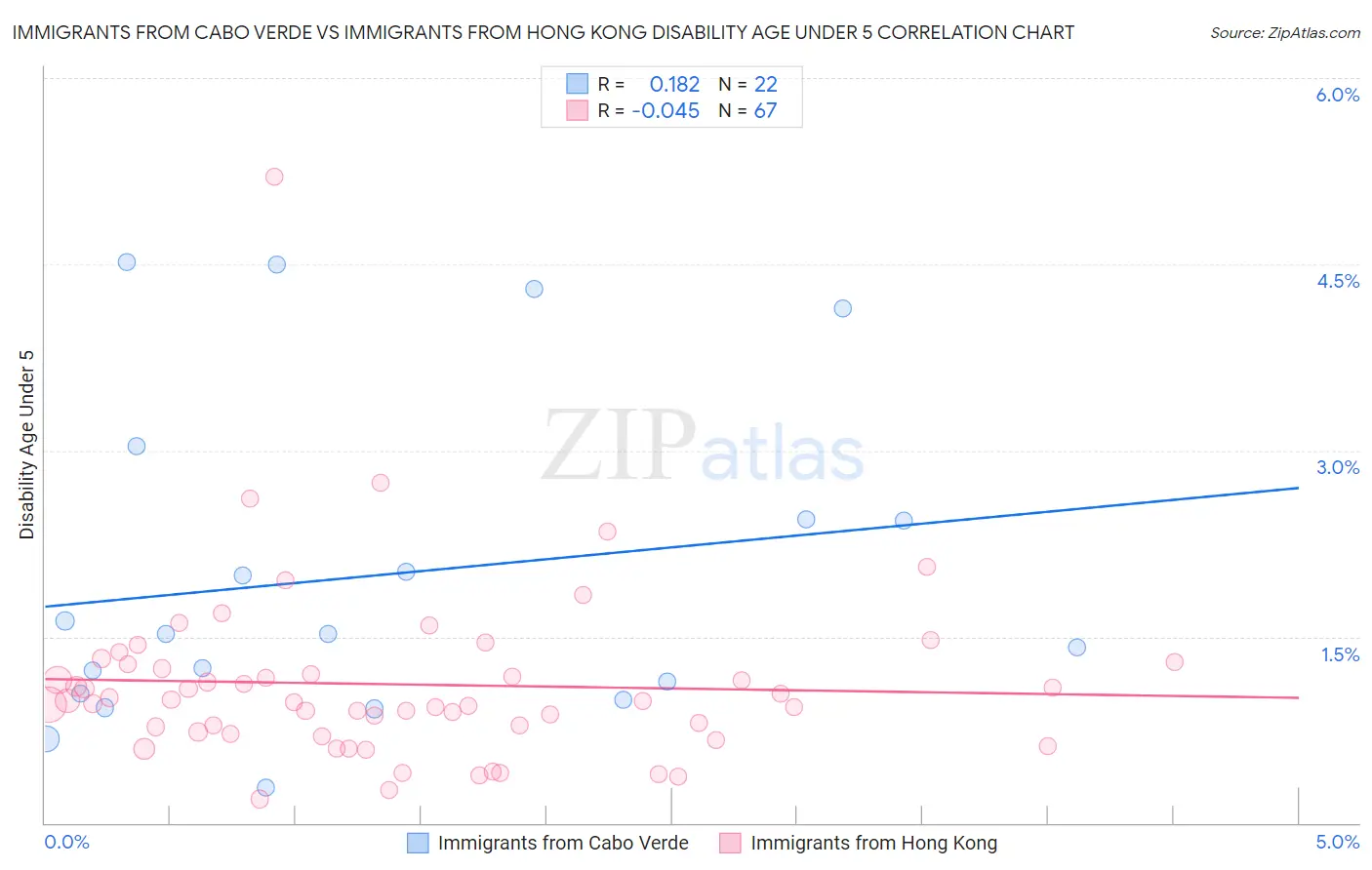 Immigrants from Cabo Verde vs Immigrants from Hong Kong Disability Age Under 5