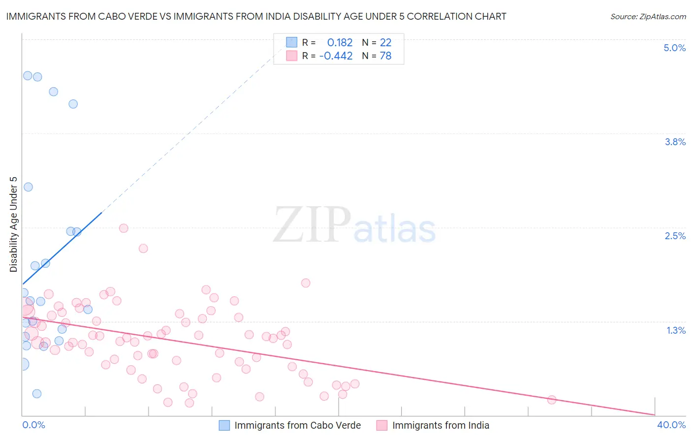Immigrants from Cabo Verde vs Immigrants from India Disability Age Under 5