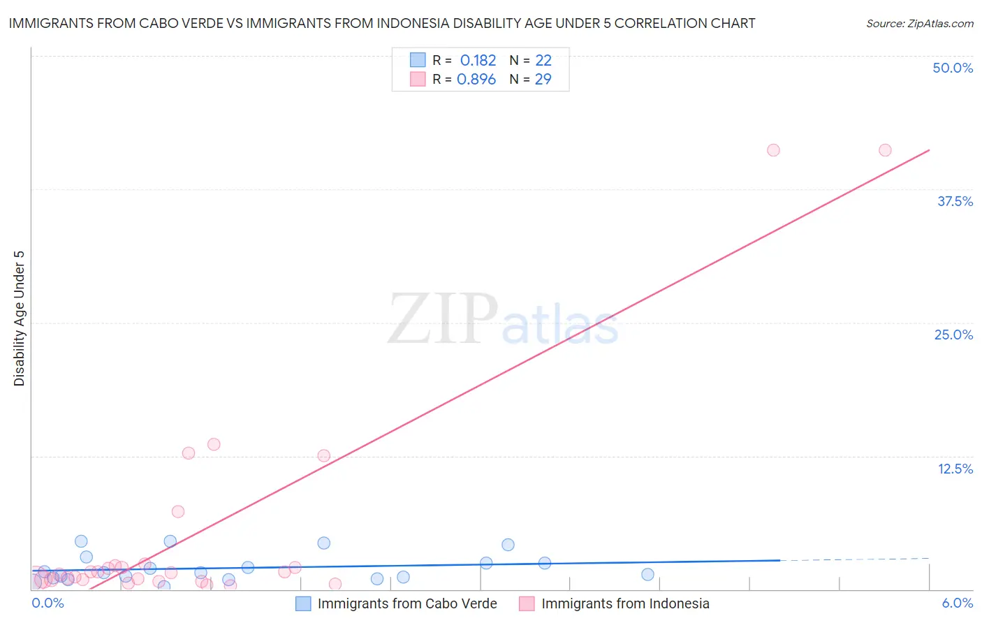 Immigrants from Cabo Verde vs Immigrants from Indonesia Disability Age Under 5