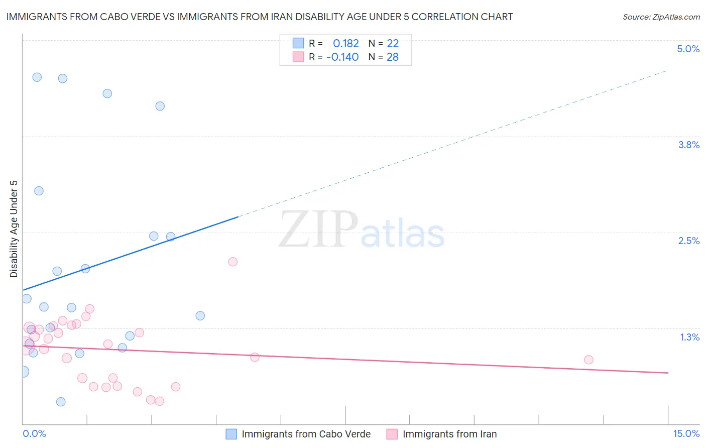 Immigrants from Cabo Verde vs Immigrants from Iran Disability Age Under 5