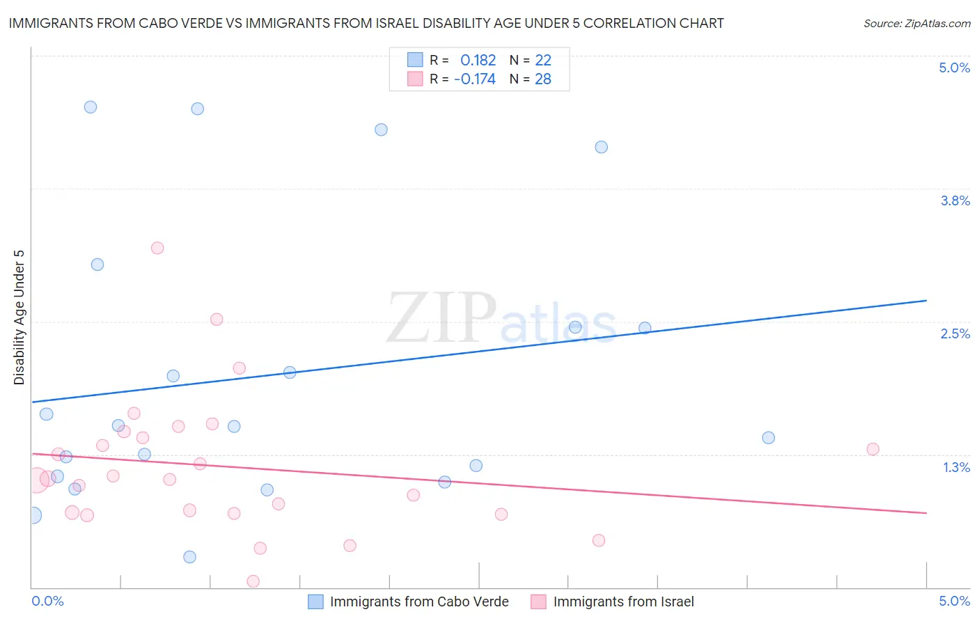 Immigrants from Cabo Verde vs Immigrants from Israel Disability Age Under 5