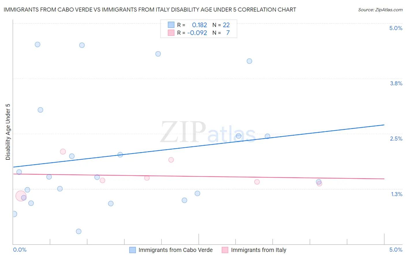 Immigrants from Cabo Verde vs Immigrants from Italy Disability Age Under 5
