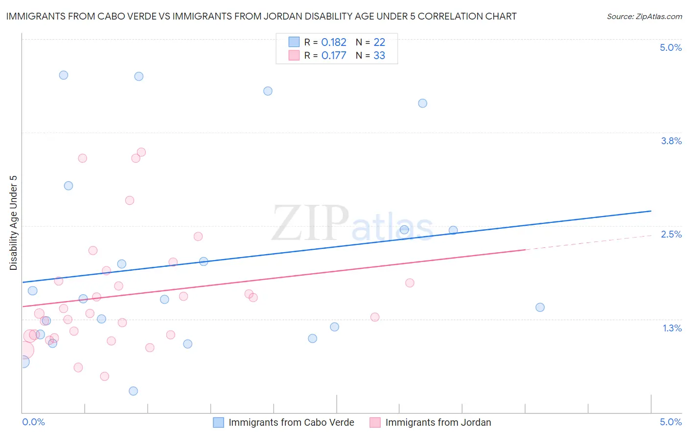 Immigrants from Cabo Verde vs Immigrants from Jordan Disability Age Under 5